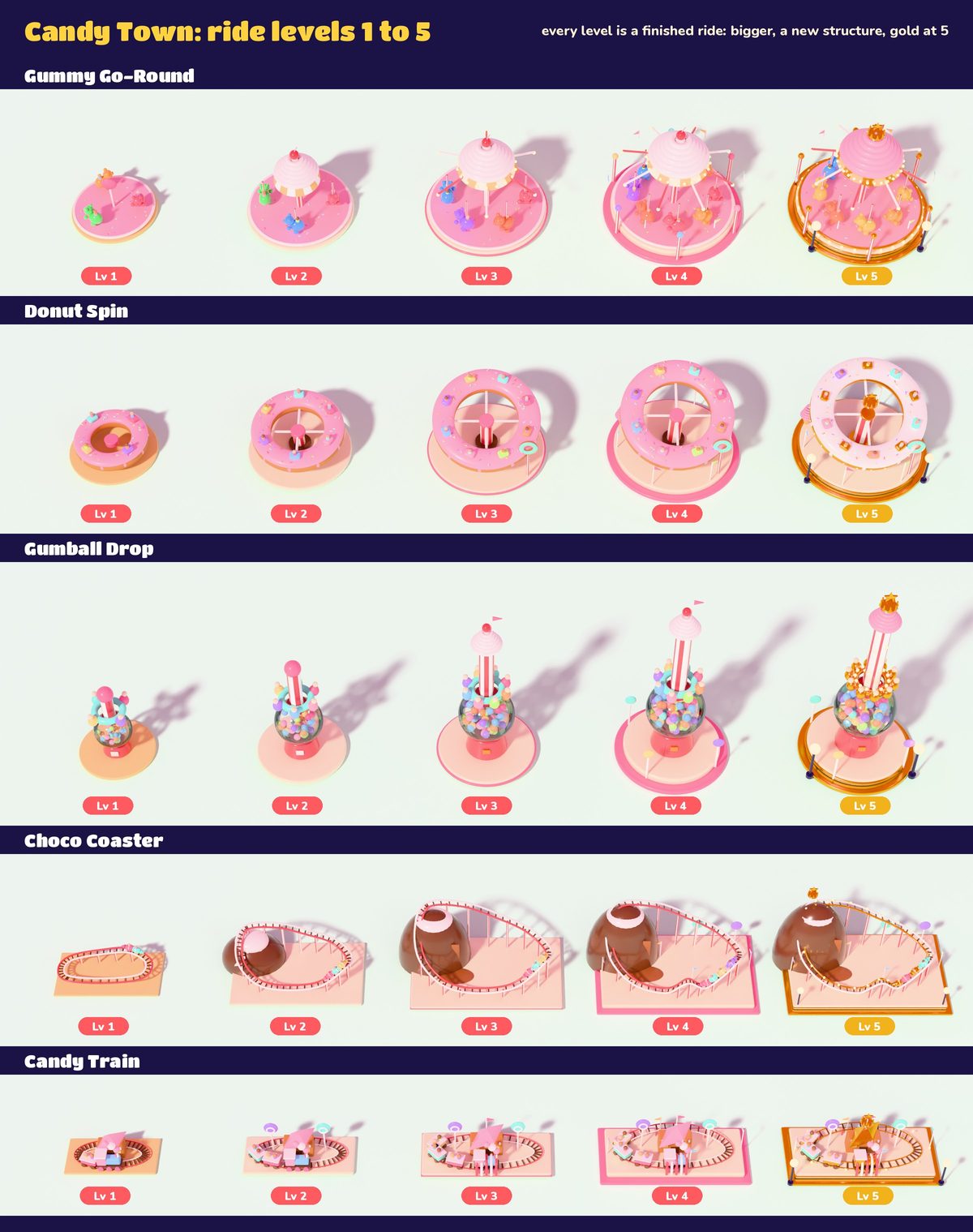 A chart of the five Candy Town rides at levels 1 to 5: Gummy Go-Round, Donut Spin, Gumball Drop, Choco Coaster and Candy Train, each growing at every level and turning gold at level 5