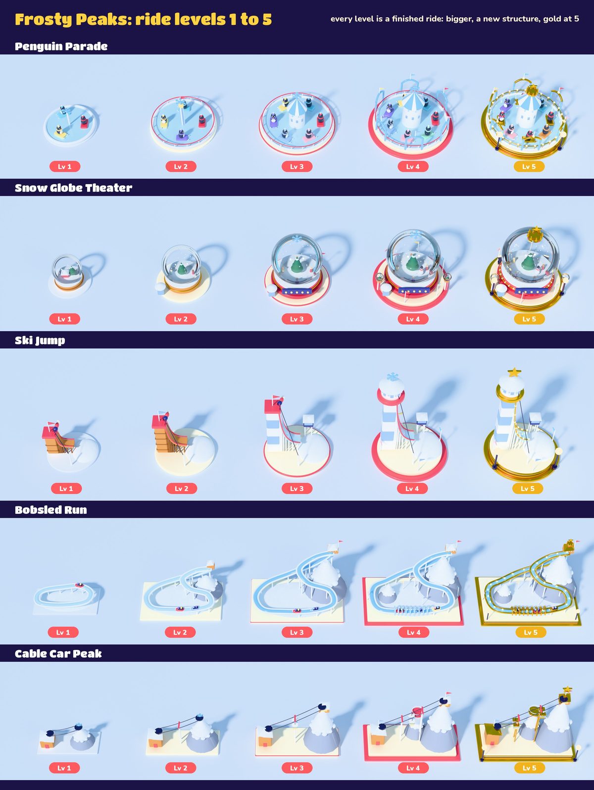 A chart of the five Frosty Peaks rides at levels 1 to 5: Penguin Parade, Snow Globe Theater, Ski Jump, Bobsled Run and Cable Car Peak, each growing at every level and turning gold at level 5