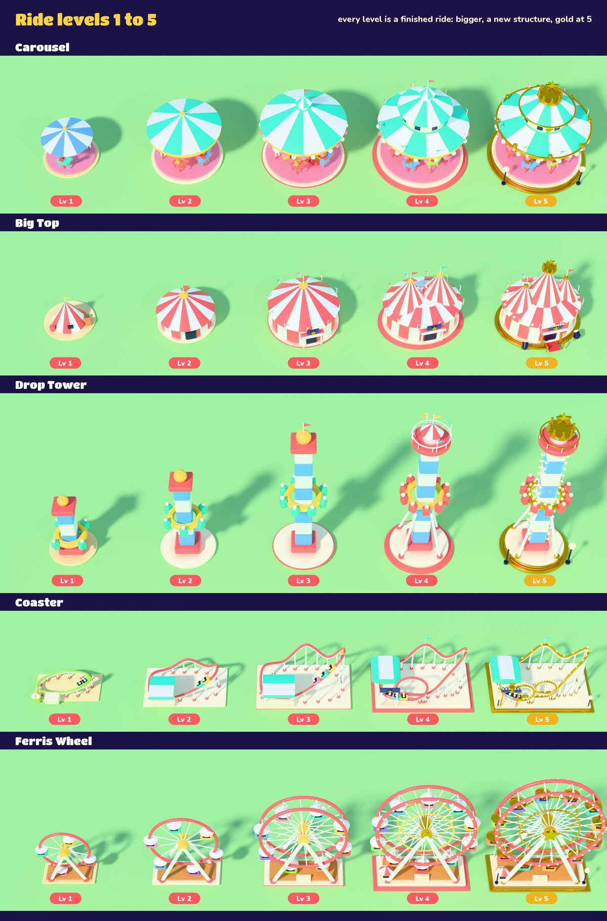 A chart of the five Sunny Pier rides at levels 1 to 5: Carousel, Big Top, Drop Tower, Coaster and Ferris Wheel, each growing bigger at every level and turning gold at level 5