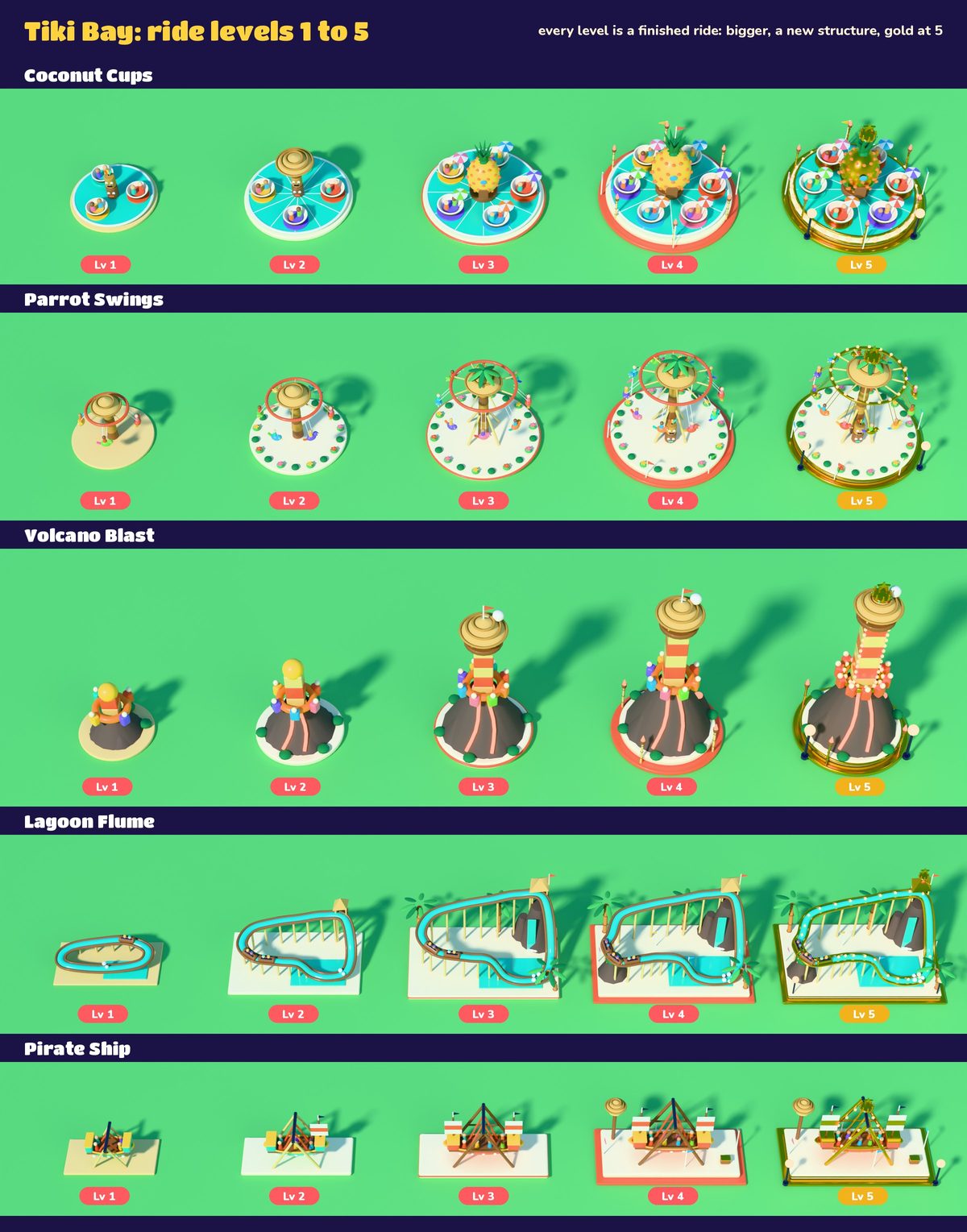 A chart of the five Tiki Bay rides at levels 1 to 5: Coconut Cups, Parrot Swings, Volcano Blast, Lagoon Flume and Pirate Ship, each growing at every level and turning gold at level 5